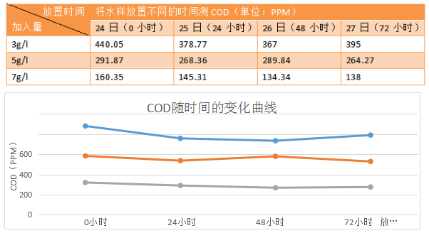你知道如何使用COD去除剂吗
